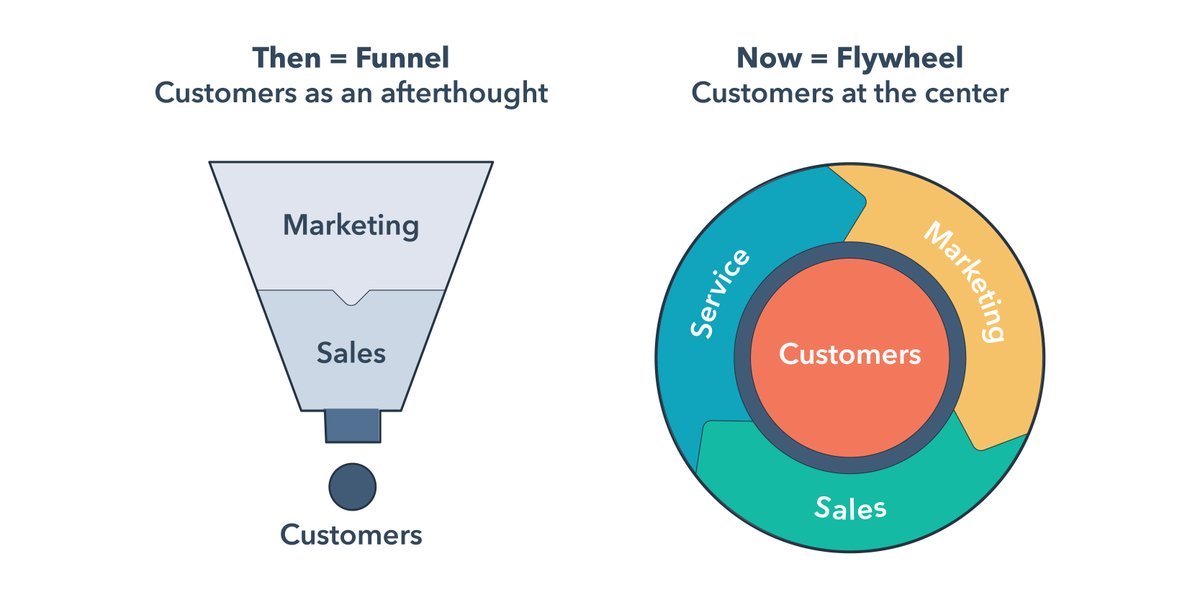 marketing flywheel vs funnel hubspot